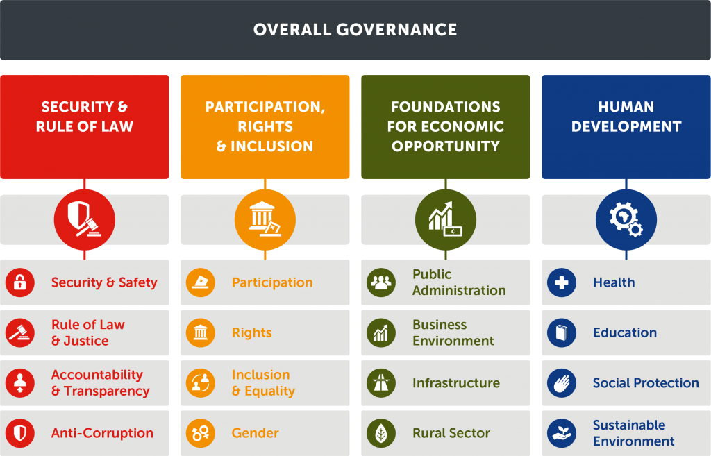 Ibrahim index of african governance